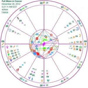 December 28 Full Moon: the gift of leadership - artcharts astrology